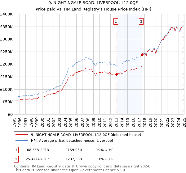 9, NIGHTINGALE ROAD, LIVERPOOL, L12 0QF: Price paid vs HM Land Registry's House Price Index