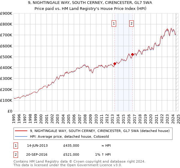 9, NIGHTINGALE WAY, SOUTH CERNEY, CIRENCESTER, GL7 5WA: Price paid vs HM Land Registry's House Price Index