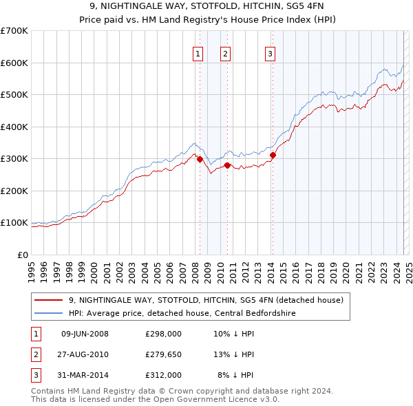 9, NIGHTINGALE WAY, STOTFOLD, HITCHIN, SG5 4FN: Price paid vs HM Land Registry's House Price Index