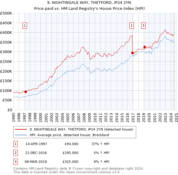 9, NIGHTINGALE WAY, THETFORD, IP24 2YN: Price paid vs HM Land Registry's House Price Index