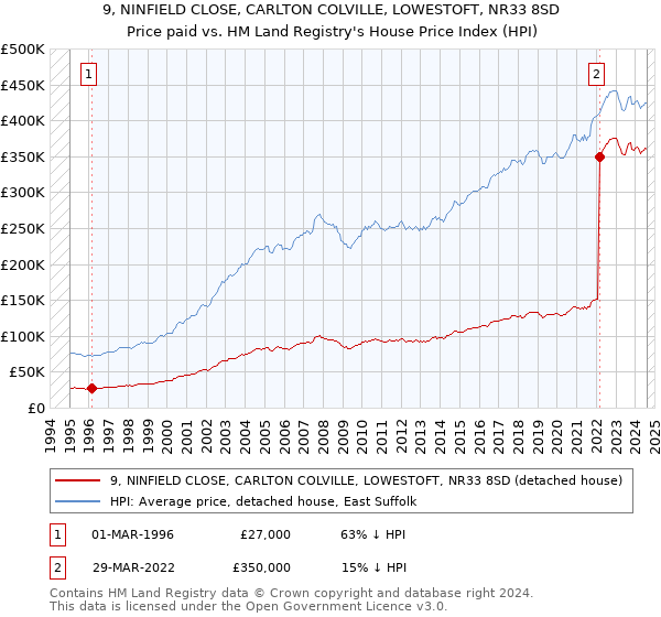 9, NINFIELD CLOSE, CARLTON COLVILLE, LOWESTOFT, NR33 8SD: Price paid vs HM Land Registry's House Price Index