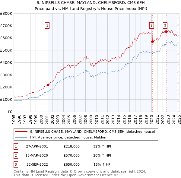 9, NIPSELLS CHASE, MAYLAND, CHELMSFORD, CM3 6EH: Price paid vs HM Land Registry's House Price Index