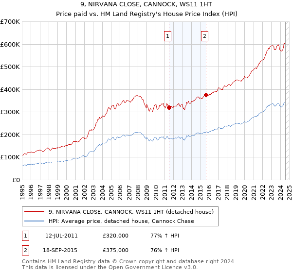 9, NIRVANA CLOSE, CANNOCK, WS11 1HT: Price paid vs HM Land Registry's House Price Index