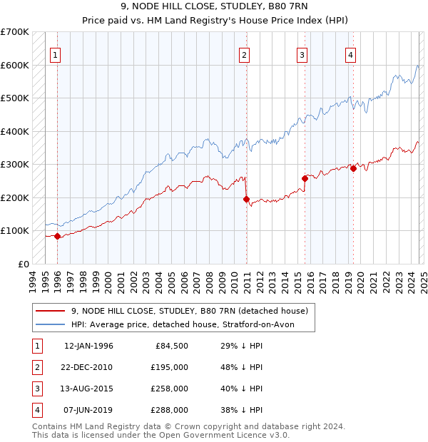 9, NODE HILL CLOSE, STUDLEY, B80 7RN: Price paid vs HM Land Registry's House Price Index