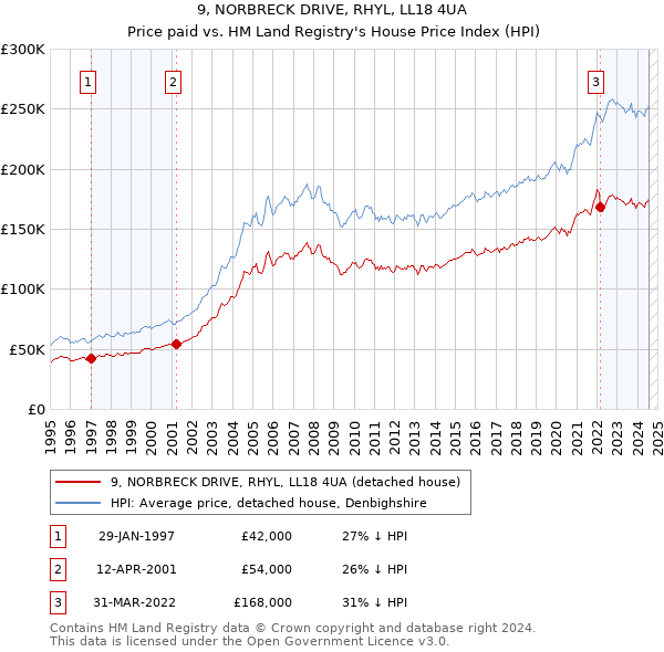 9, NORBRECK DRIVE, RHYL, LL18 4UA: Price paid vs HM Land Registry's House Price Index