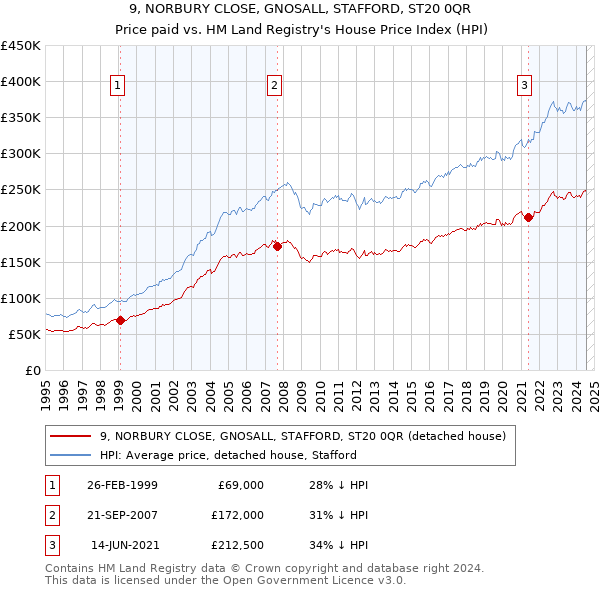 9, NORBURY CLOSE, GNOSALL, STAFFORD, ST20 0QR: Price paid vs HM Land Registry's House Price Index