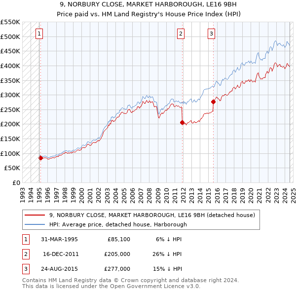 9, NORBURY CLOSE, MARKET HARBOROUGH, LE16 9BH: Price paid vs HM Land Registry's House Price Index