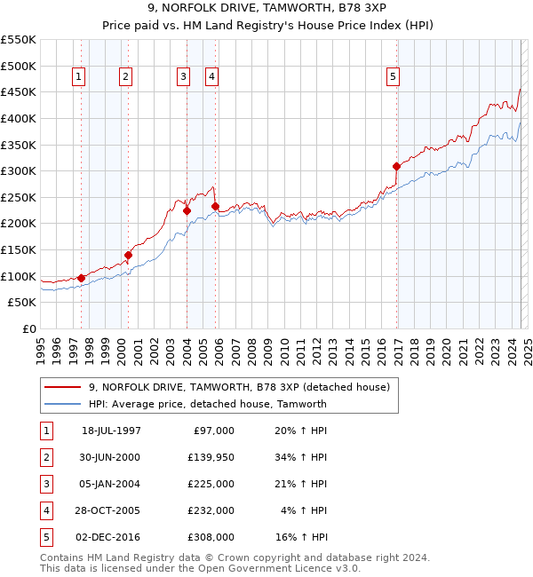 9, NORFOLK DRIVE, TAMWORTH, B78 3XP: Price paid vs HM Land Registry's House Price Index