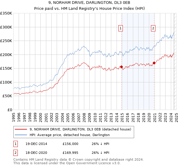 9, NORHAM DRIVE, DARLINGTON, DL3 0EB: Price paid vs HM Land Registry's House Price Index