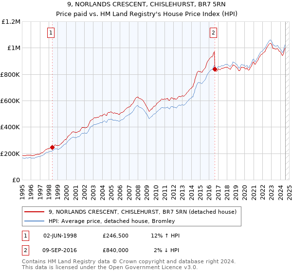 9, NORLANDS CRESCENT, CHISLEHURST, BR7 5RN: Price paid vs HM Land Registry's House Price Index