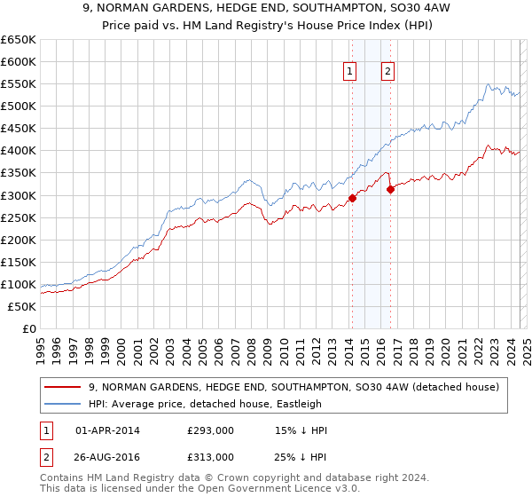 9, NORMAN GARDENS, HEDGE END, SOUTHAMPTON, SO30 4AW: Price paid vs HM Land Registry's House Price Index