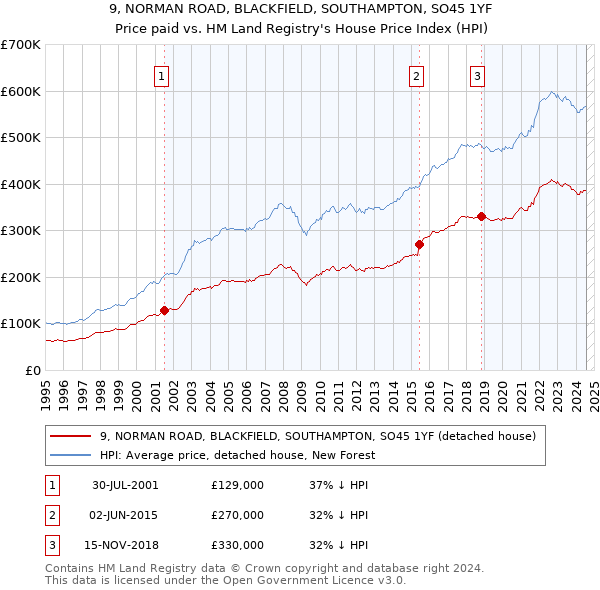 9, NORMAN ROAD, BLACKFIELD, SOUTHAMPTON, SO45 1YF: Price paid vs HM Land Registry's House Price Index