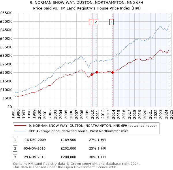 9, NORMAN SNOW WAY, DUSTON, NORTHAMPTON, NN5 6FH: Price paid vs HM Land Registry's House Price Index