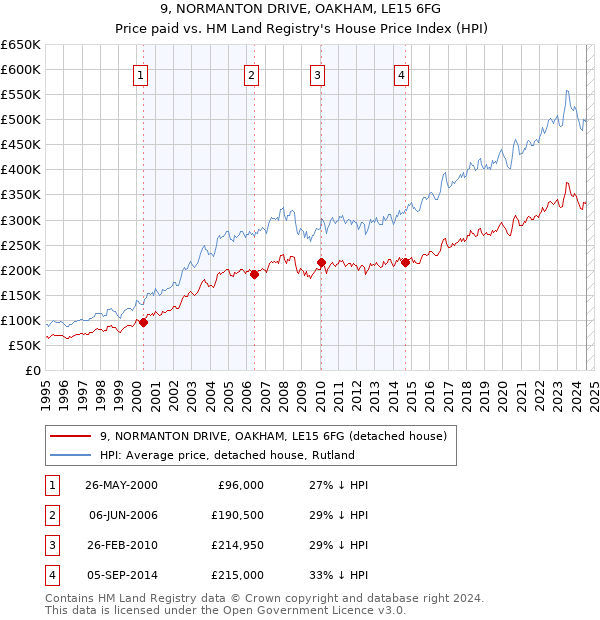 9, NORMANTON DRIVE, OAKHAM, LE15 6FG: Price paid vs HM Land Registry's House Price Index