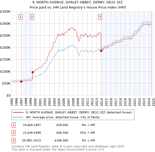 9, NORTH AVENUE, DARLEY ABBEY, DERBY, DE22 1EZ: Price paid vs HM Land Registry's House Price Index