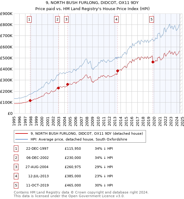 9, NORTH BUSH FURLONG, DIDCOT, OX11 9DY: Price paid vs HM Land Registry's House Price Index