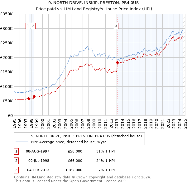 9, NORTH DRIVE, INSKIP, PRESTON, PR4 0US: Price paid vs HM Land Registry's House Price Index