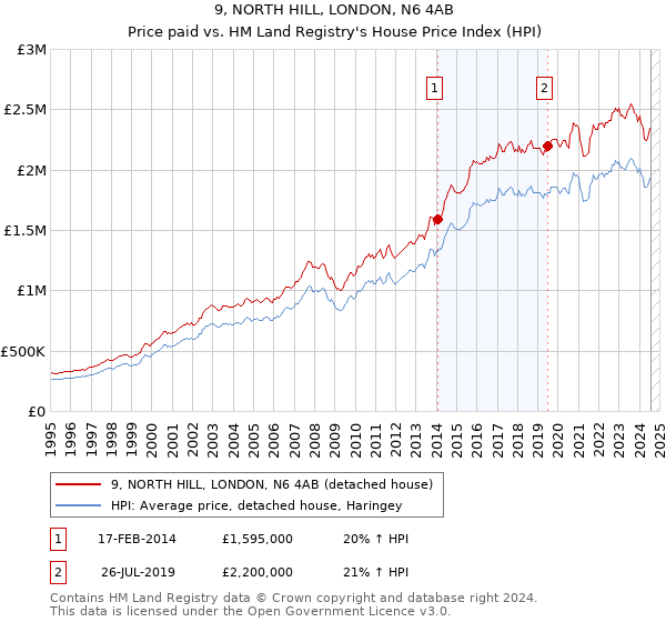 9, NORTH HILL, LONDON, N6 4AB: Price paid vs HM Land Registry's House Price Index