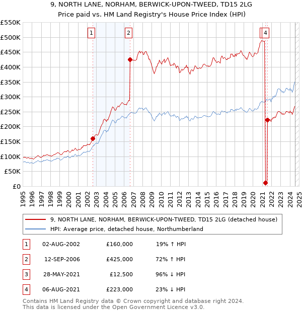 9, NORTH LANE, NORHAM, BERWICK-UPON-TWEED, TD15 2LG: Price paid vs HM Land Registry's House Price Index