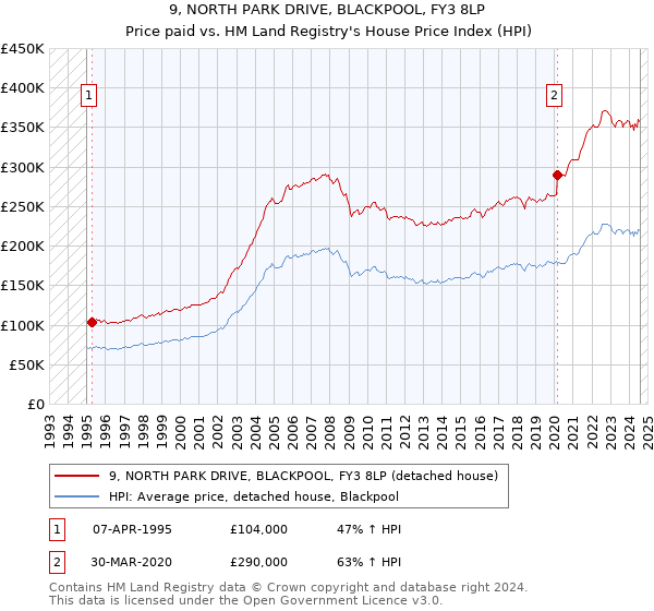 9, NORTH PARK DRIVE, BLACKPOOL, FY3 8LP: Price paid vs HM Land Registry's House Price Index