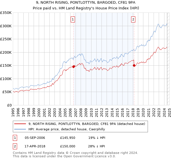 9, NORTH RISING, PONTLOTTYN, BARGOED, CF81 9PA: Price paid vs HM Land Registry's House Price Index