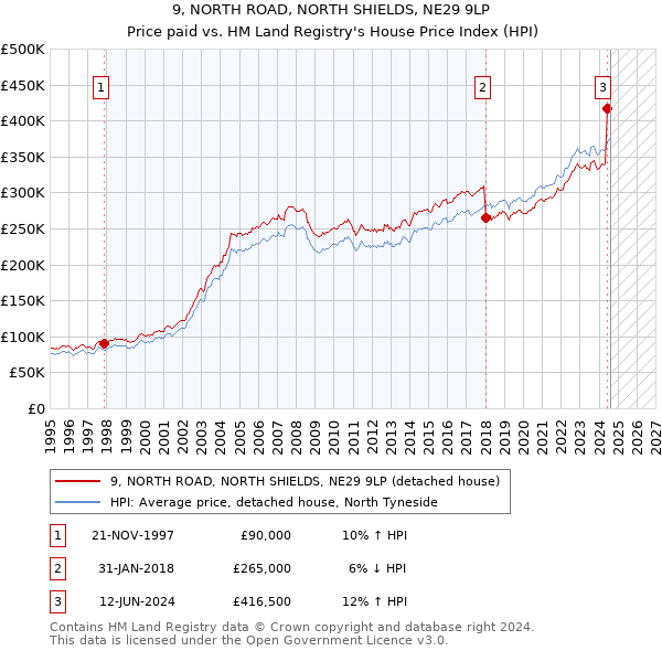 9, NORTH ROAD, NORTH SHIELDS, NE29 9LP: Price paid vs HM Land Registry's House Price Index