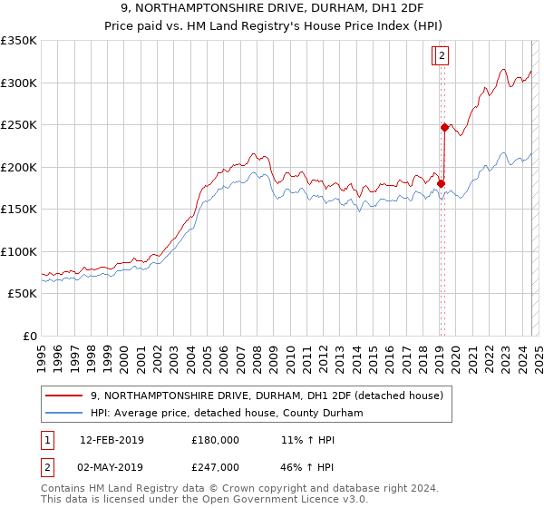 9, NORTHAMPTONSHIRE DRIVE, DURHAM, DH1 2DF: Price paid vs HM Land Registry's House Price Index