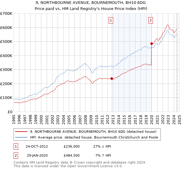 9, NORTHBOURNE AVENUE, BOURNEMOUTH, BH10 6DG: Price paid vs HM Land Registry's House Price Index