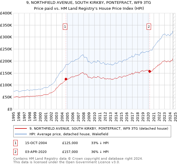 9, NORTHFIELD AVENUE, SOUTH KIRKBY, PONTEFRACT, WF9 3TG: Price paid vs HM Land Registry's House Price Index