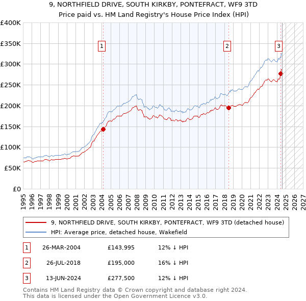 9, NORTHFIELD DRIVE, SOUTH KIRKBY, PONTEFRACT, WF9 3TD: Price paid vs HM Land Registry's House Price Index