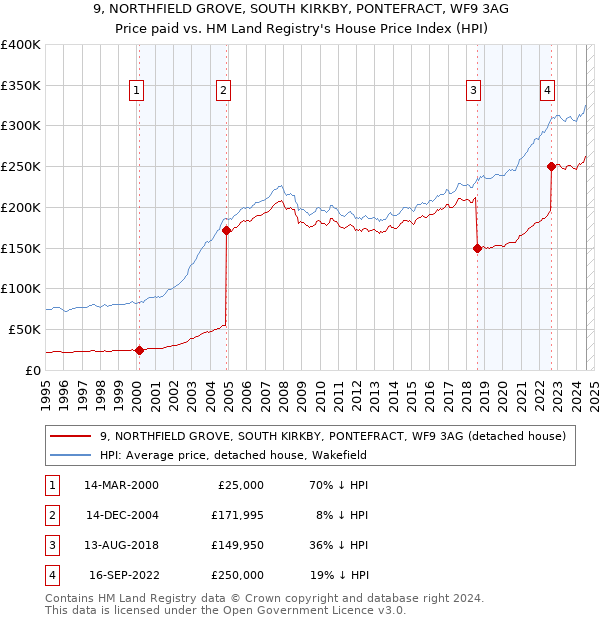 9, NORTHFIELD GROVE, SOUTH KIRKBY, PONTEFRACT, WF9 3AG: Price paid vs HM Land Registry's House Price Index