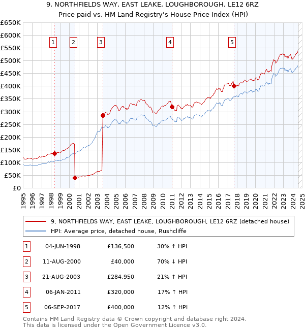 9, NORTHFIELDS WAY, EAST LEAKE, LOUGHBOROUGH, LE12 6RZ: Price paid vs HM Land Registry's House Price Index