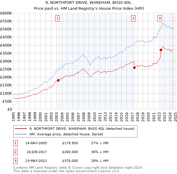 9, NORTHPORT DRIVE, WAREHAM, BH20 4DL: Price paid vs HM Land Registry's House Price Index