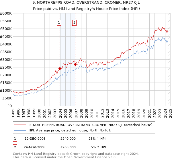 9, NORTHREPPS ROAD, OVERSTRAND, CROMER, NR27 0JL: Price paid vs HM Land Registry's House Price Index