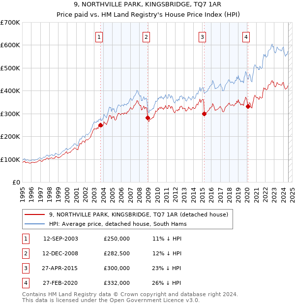 9, NORTHVILLE PARK, KINGSBRIDGE, TQ7 1AR: Price paid vs HM Land Registry's House Price Index