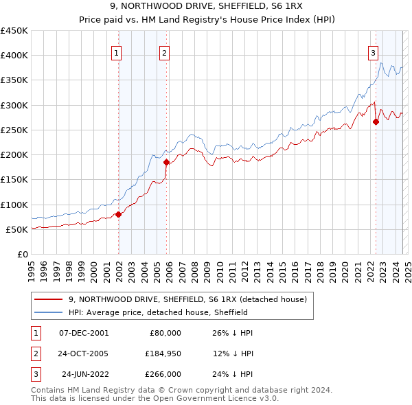 9, NORTHWOOD DRIVE, SHEFFIELD, S6 1RX: Price paid vs HM Land Registry's House Price Index