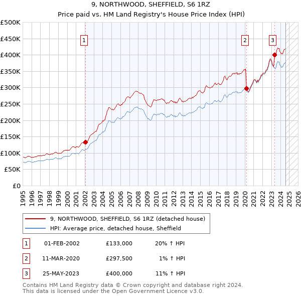 9, NORTHWOOD, SHEFFIELD, S6 1RZ: Price paid vs HM Land Registry's House Price Index