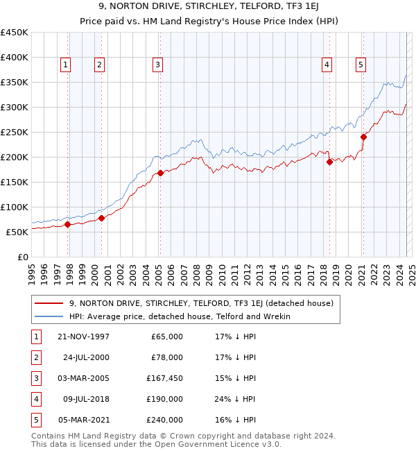 9, NORTON DRIVE, STIRCHLEY, TELFORD, TF3 1EJ: Price paid vs HM Land Registry's House Price Index