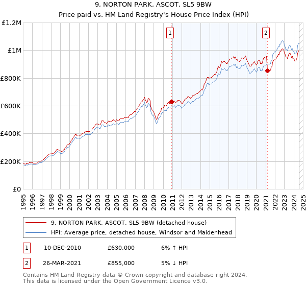 9, NORTON PARK, ASCOT, SL5 9BW: Price paid vs HM Land Registry's House Price Index