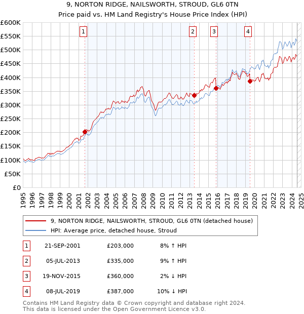 9, NORTON RIDGE, NAILSWORTH, STROUD, GL6 0TN: Price paid vs HM Land Registry's House Price Index