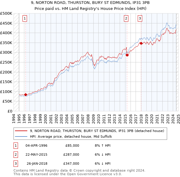 9, NORTON ROAD, THURSTON, BURY ST EDMUNDS, IP31 3PB: Price paid vs HM Land Registry's House Price Index