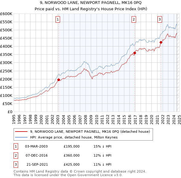 9, NORWOOD LANE, NEWPORT PAGNELL, MK16 0PQ: Price paid vs HM Land Registry's House Price Index