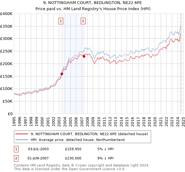 9, NOTTINGHAM COURT, BEDLINGTON, NE22 6PE: Price paid vs HM Land Registry's House Price Index