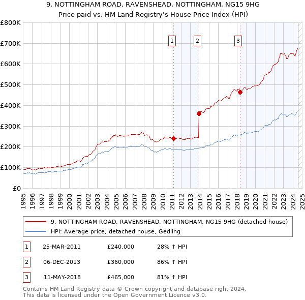 9, NOTTINGHAM ROAD, RAVENSHEAD, NOTTINGHAM, NG15 9HG: Price paid vs HM Land Registry's House Price Index