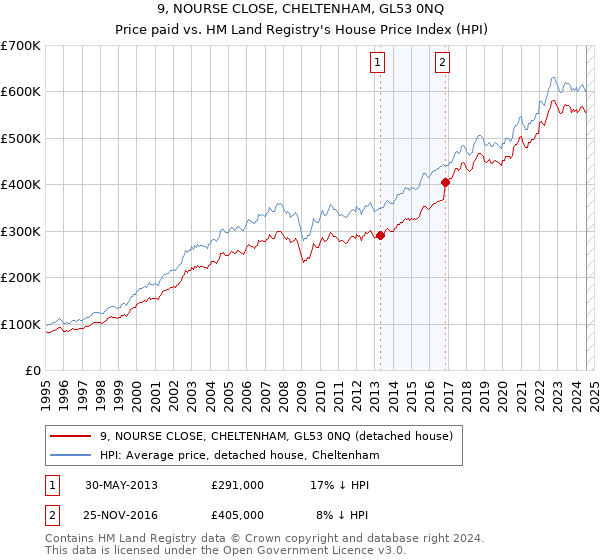 9, NOURSE CLOSE, CHELTENHAM, GL53 0NQ: Price paid vs HM Land Registry's House Price Index