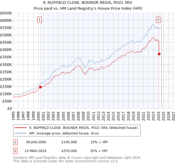 9, NUFFIELD CLOSE, BOGNOR REGIS, PO21 5RA: Price paid vs HM Land Registry's House Price Index