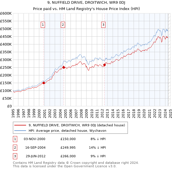 9, NUFFIELD DRIVE, DROITWICH, WR9 0DJ: Price paid vs HM Land Registry's House Price Index