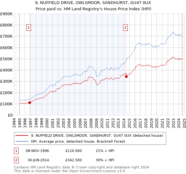 9, NUFFIELD DRIVE, OWLSMOOR, SANDHURST, GU47 0UX: Price paid vs HM Land Registry's House Price Index