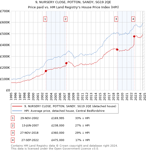 9, NURSERY CLOSE, POTTON, SANDY, SG19 2QE: Price paid vs HM Land Registry's House Price Index