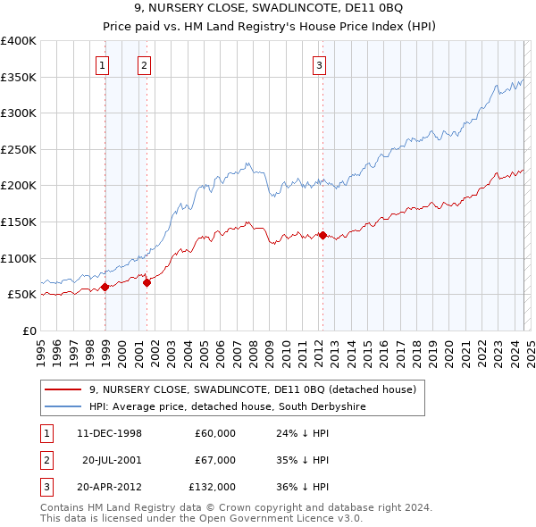 9, NURSERY CLOSE, SWADLINCOTE, DE11 0BQ: Price paid vs HM Land Registry's House Price Index